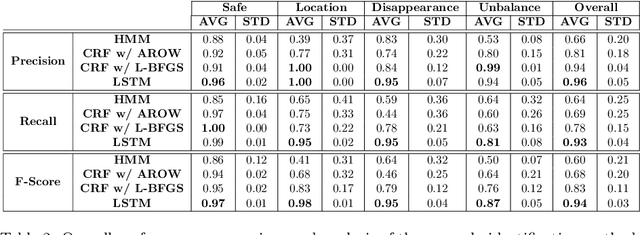 Figure 4 for What went wrong?: Identification of Everyday Object Manipulation Anomalies