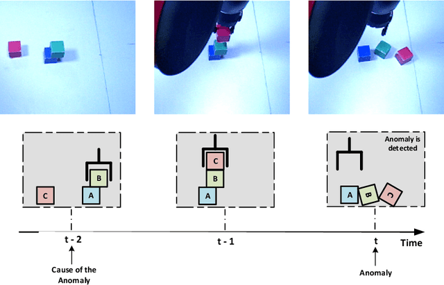 Figure 1 for What went wrong?: Identification of Everyday Object Manipulation Anomalies