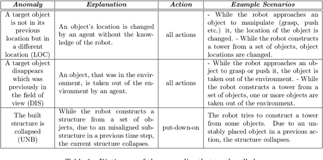 Figure 2 for What went wrong?: Identification of Everyday Object Manipulation Anomalies