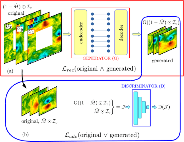 Figure 4 for Reconstruction of turbulent data with deep generative models for semantic inpainting from TURB-Rot database