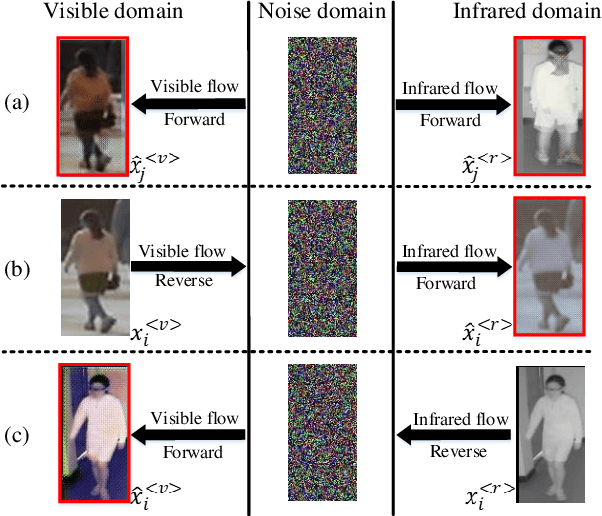 Figure 1 for How Image Generation Helps Visible-to-Infrared Person Re-Identification?