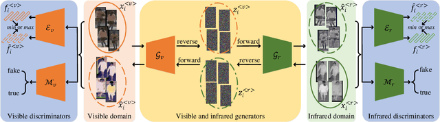 Figure 2 for How Image Generation Helps Visible-to-Infrared Person Re-Identification?