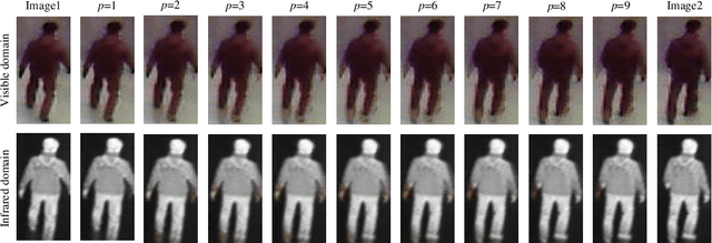 Figure 4 for How Image Generation Helps Visible-to-Infrared Person Re-Identification?