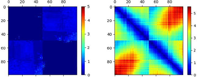 Figure 2 for Geodesic Clustering in Deep Generative Models