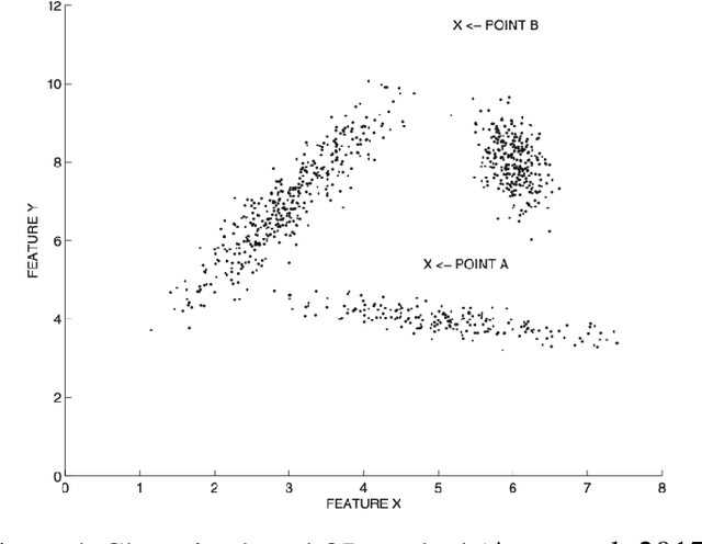 Figure 4 for Outlier Detection using AI: A Survey