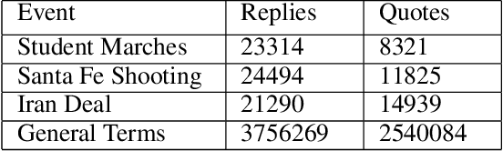 Figure 2 for Stance in Replies and Quotes (SRQ): A New Dataset For Learning Stance in Twitter Conversations