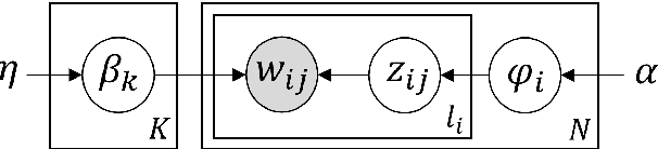 Figure 3 for Interpretable Fake News Detection with Topic and Deep Variational Models