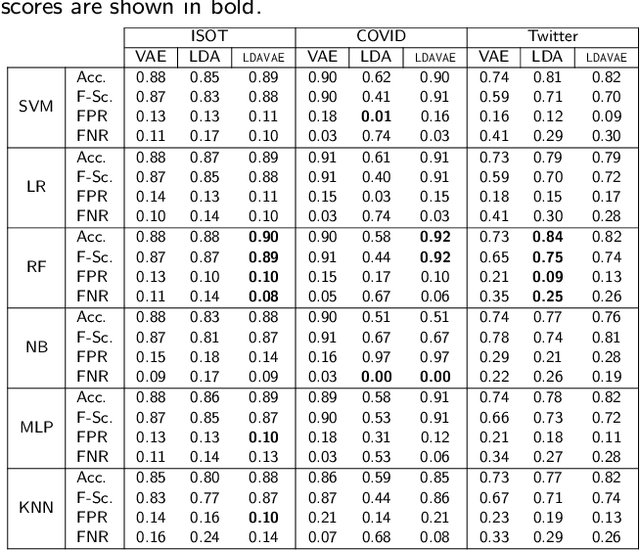 Figure 2 for Interpretable Fake News Detection with Topic and Deep Variational Models