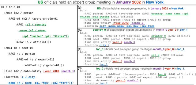 Figure 3 for Neural AMR: Sequence-to-Sequence Models for Parsing and Generation