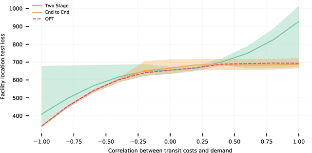 Figure 1 for The Perils of Learning Before Optimizing