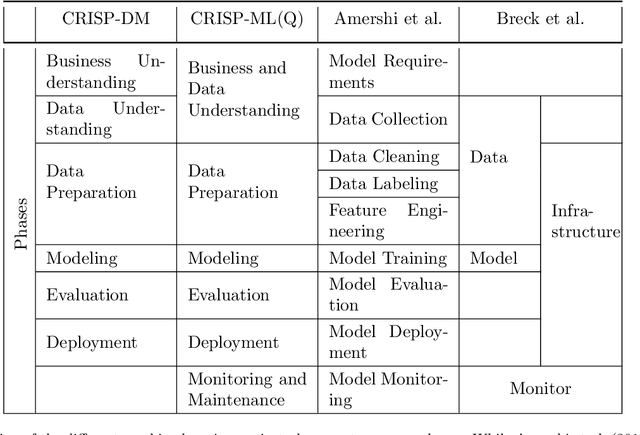 Figure 2 for Towards CRISP-ML(Q): A Machine Learning Process Model with Quality Assurance Methodology