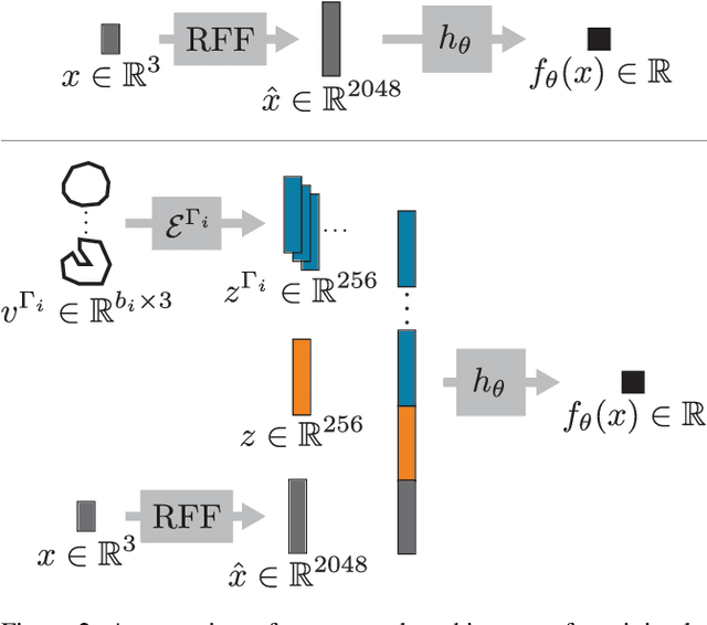 Figure 3 for DeepCurrents: Learning Implicit Representations of Shapes with Boundaries