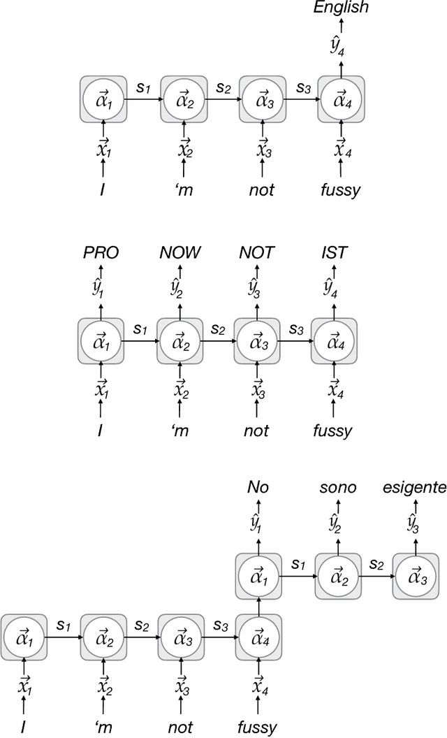 Figure 3 for One Model to Rule them all: Multitask and Multilingual Modelling for Lexical Analysis