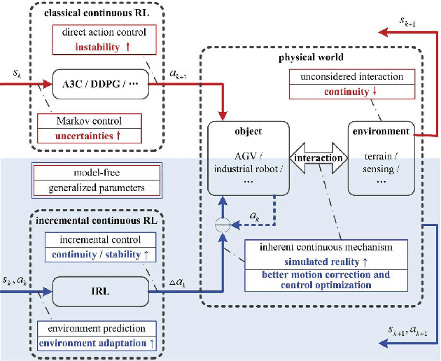 Figure 4 for Incremental Reinforcement Learning --- a New Continuous Reinforcement Learning Frame Based on Stochastic Differential Equation methods