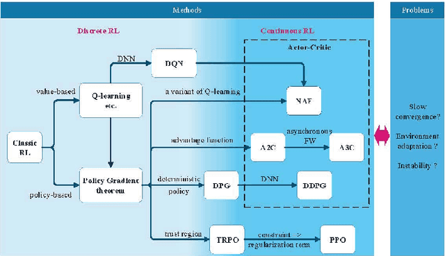 Figure 1 for Incremental Reinforcement Learning --- a New Continuous Reinforcement Learning Frame Based on Stochastic Differential Equation methods