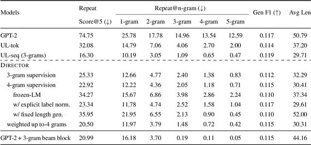 Figure 4 for DIRECTOR: Generator-Classifiers For Supervised Language Modeling