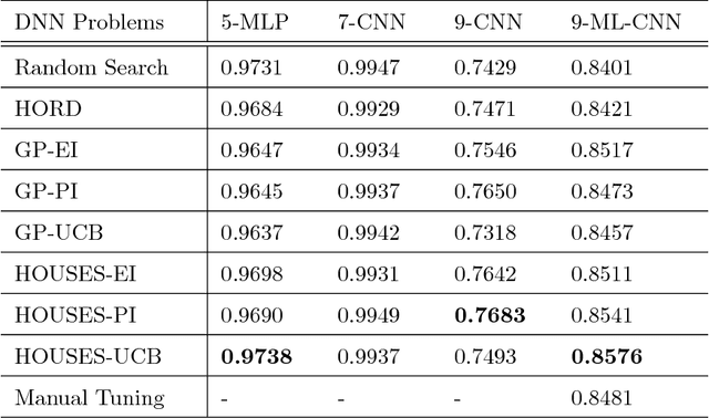 Figure 2 for Multi-level CNN for lung nodule classification with Gaussian Process assisted hyperparameter optimization
