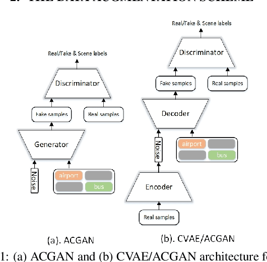 Figure 1 for Integrating the Data Augmentation Scheme with Various Classifiers for Acoustic Scene Modeling