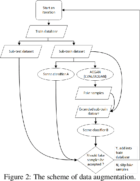 Figure 3 for Integrating the Data Augmentation Scheme with Various Classifiers for Acoustic Scene Modeling