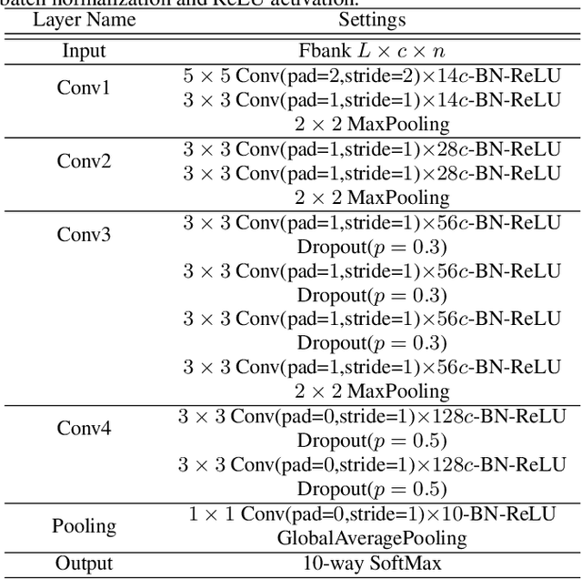 Figure 2 for Integrating the Data Augmentation Scheme with Various Classifiers for Acoustic Scene Modeling