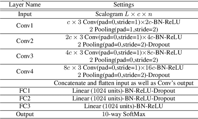 Figure 4 for Integrating the Data Augmentation Scheme with Various Classifiers for Acoustic Scene Modeling