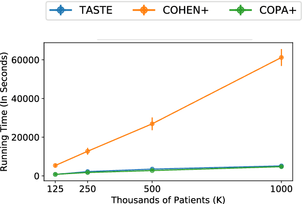 Figure 4 for TASTE: Temporal and Static Tensor Factorization for Phenotyping Electronic Health Records