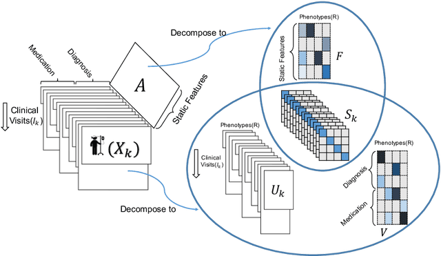 Figure 1 for TASTE: Temporal and Static Tensor Factorization for Phenotyping Electronic Health Records