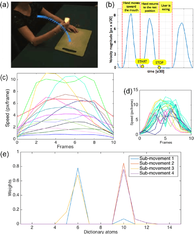 Figure 2 for Action similarity judgment based on kinematic primitives