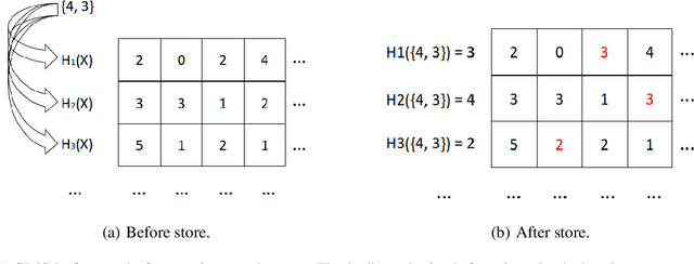 Figure 1 for Learning state machines via efficient hashing of future traces