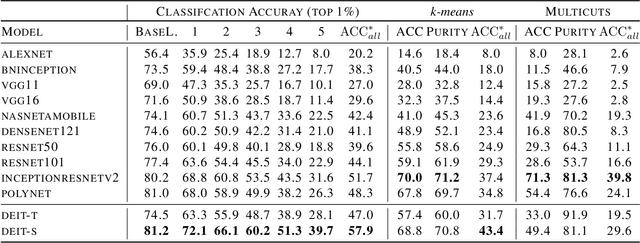 Figure 4 for Estimating the Robustness of Classification Models by the Structure of the Learned Feature-Space