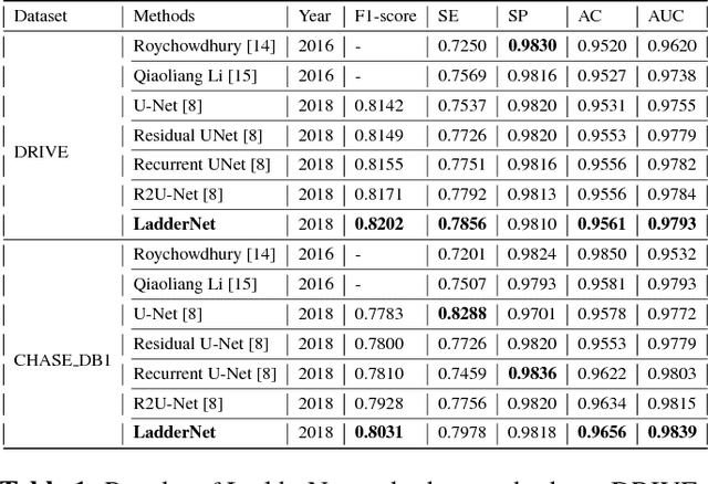 Figure 2 for LadderNet: Multi-path networks based on U-Net for medical image segmentation