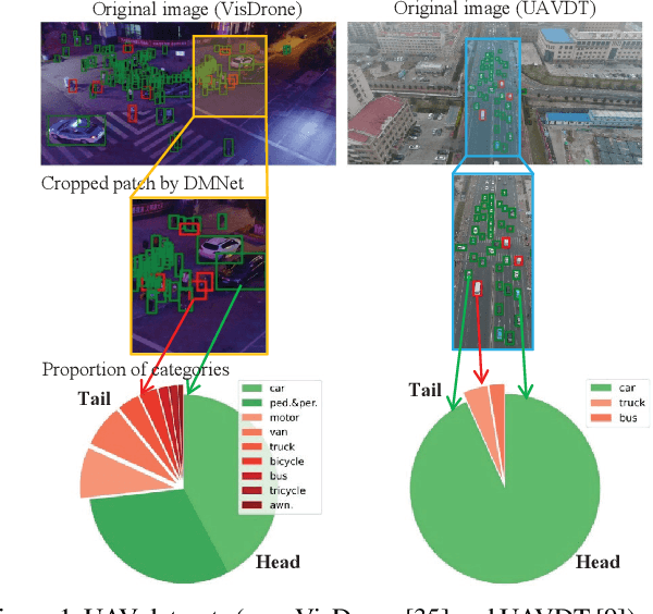 Figure 1 for Towards Resolving the Challenge of Long-tail Distribution in UAV Images for Object Detection