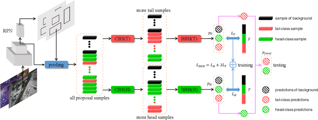Figure 3 for Towards Resolving the Challenge of Long-tail Distribution in UAV Images for Object Detection