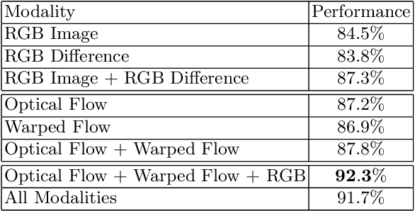 Figure 4 for Temporal Segment Networks: Towards Good Practices for Deep Action Recognition