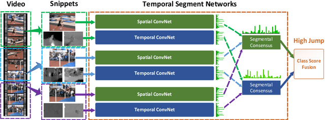 Figure 1 for Temporal Segment Networks: Towards Good Practices for Deep Action Recognition