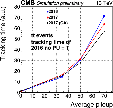 Figure 2 for Charged particle tracking with quantum annealing-inspired optimization