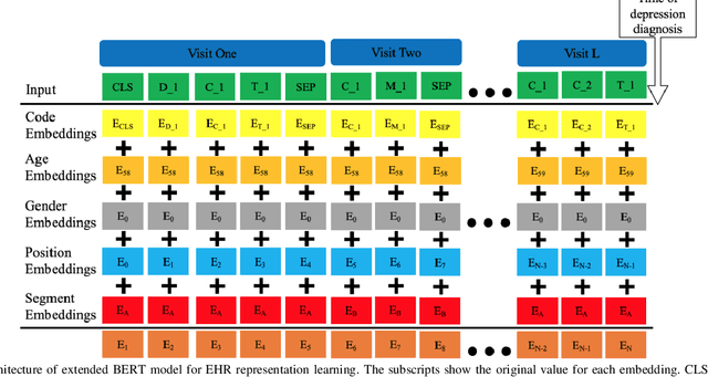 Figure 1 for Bidirectional Representation Learning from Transformers using Multimodal Electronic Health Record Data for Chronic to Predict Depression