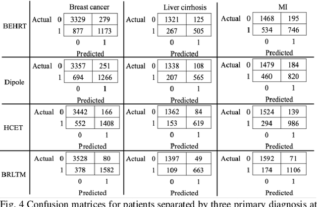 Figure 4 for Bidirectional Representation Learning from Transformers using Multimodal Electronic Health Record Data for Chronic to Predict Depression