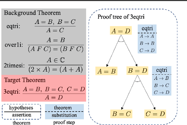 Figure 1 for Learning to Prove Theorems by Learning to Generate Theorems