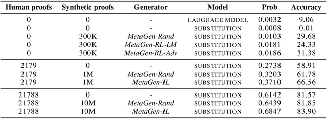 Figure 3 for Learning to Prove Theorems by Learning to Generate Theorems