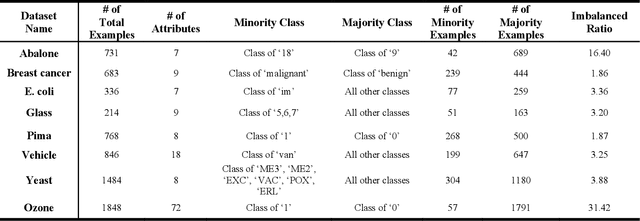 Figure 2 for An Adaptive Subspace Self-Organizing Map (ASSOM) Imbalanced Learning and Its Applications in EEG