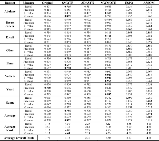 Figure 4 for An Adaptive Subspace Self-Organizing Map (ASSOM) Imbalanced Learning and Its Applications in EEG