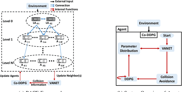 Figure 1 for RACE: Reinforced Cooperative Autonomous Vehicle Collision AvoidancE