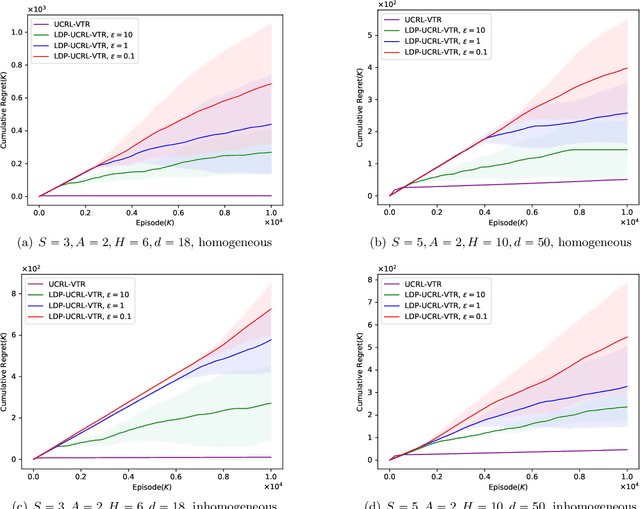 Figure 2 for Locally Differentially Private Reinforcement Learning for Linear Mixture Markov Decision Processes