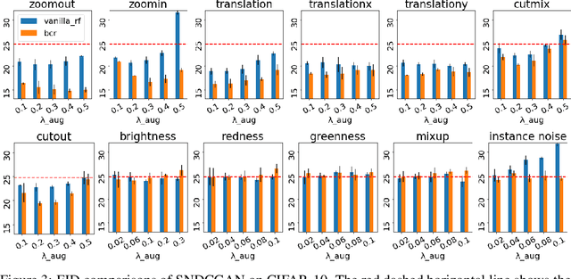 Figure 4 for Image Augmentations for GAN Training