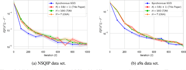 Figure 4 for Communication-efficient SGD: From Local SGD to One-Shot Averaging