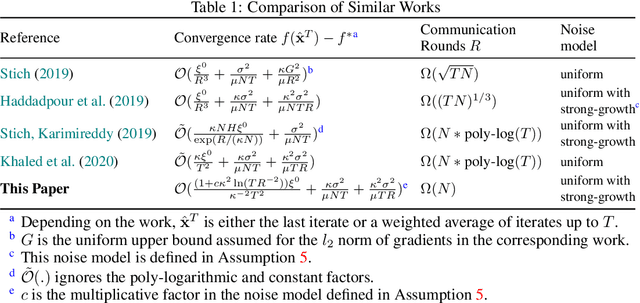 Figure 1 for Communication-efficient SGD: From Local SGD to One-Shot Averaging