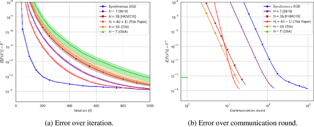 Figure 2 for Communication-efficient SGD: From Local SGD to One-Shot Averaging