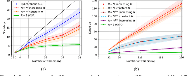 Figure 3 for Communication-efficient SGD: From Local SGD to One-Shot Averaging