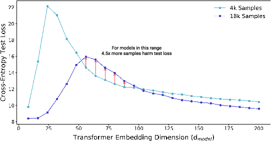 Figure 3 for Deep Double Descent: Where Bigger Models and More Data Hurt
